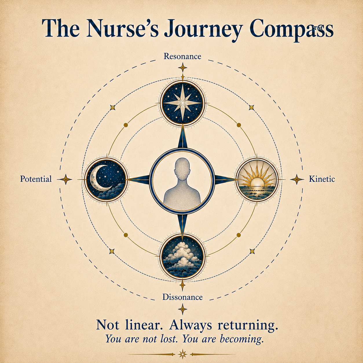The Nurse’s Journey Compass showing the four forces: Resonance, Potential, Kinetic, and Dissonance